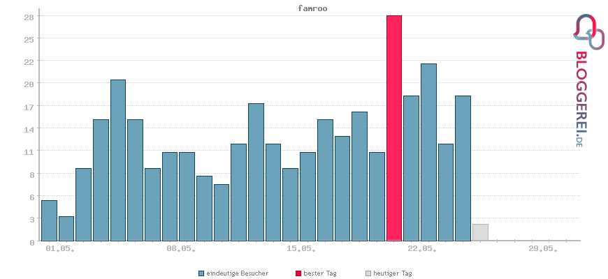 Besucherstatistiken von famroo