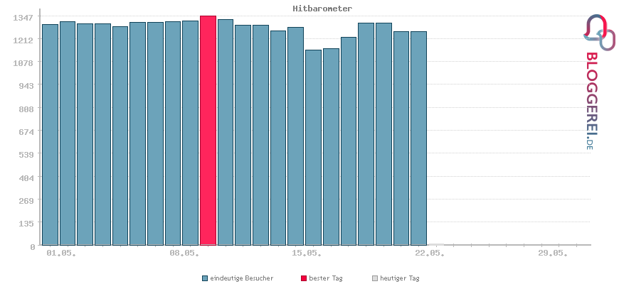 Besucherstatistiken von Hitbarometer