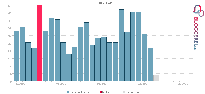 Besucherstatistiken von Reviu.de