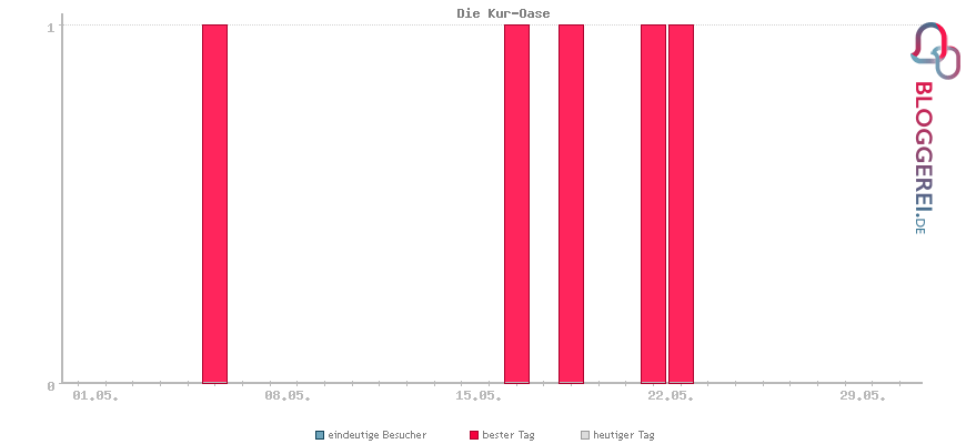 Besucherstatistiken von Die Kur-Oase