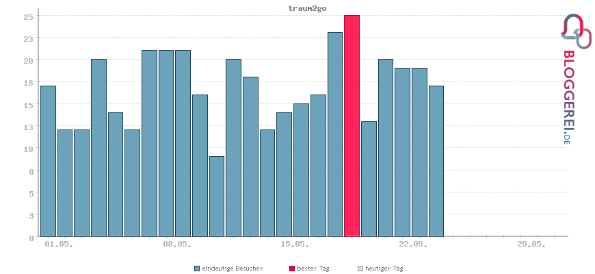 Besucherstatistiken von traum2go