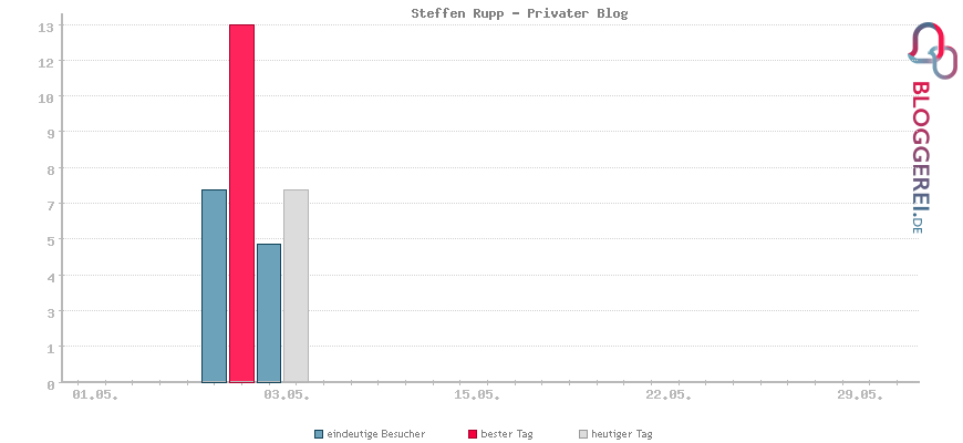 Besucherstatistiken von Steffen Rupp - Privater Blog