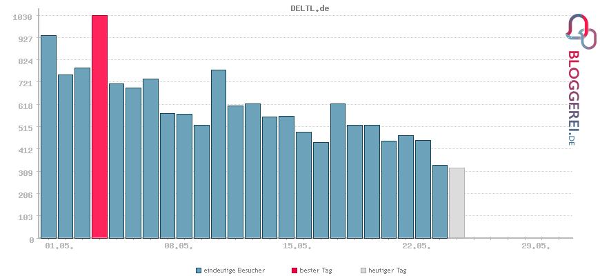 Besucherstatistiken von DELTL.de