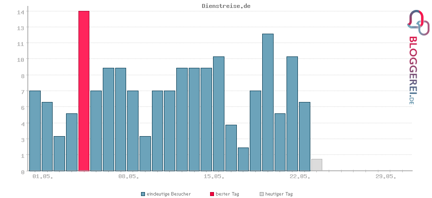 Besucherstatistiken von Dienstreise.de