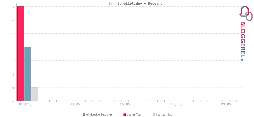 Besucherstatistiken von Kryptowallet.dev - Research