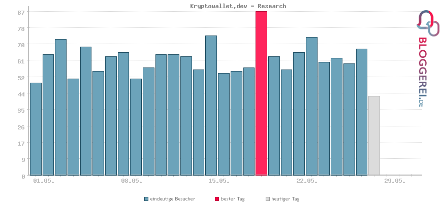 Besucherstatistiken von Kryptowallet.dev - Research