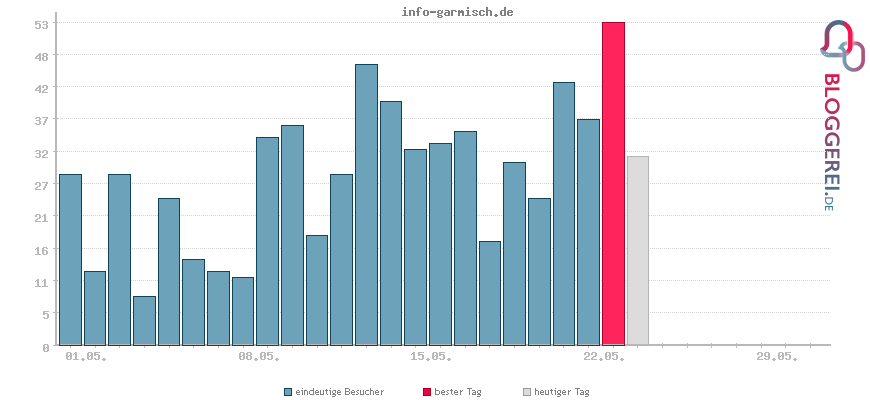Besucherstatistiken von info-garmisch.de