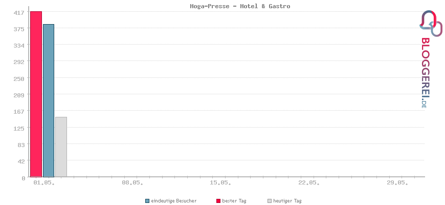 Besucherstatistiken von Hoga-Presse - Hotel & Gastro