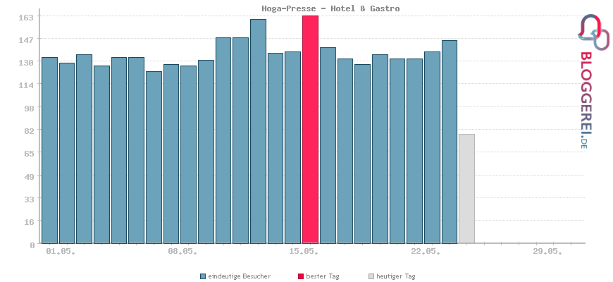 Besucherstatistiken von Hoga-Presse - Hotel & Gastro