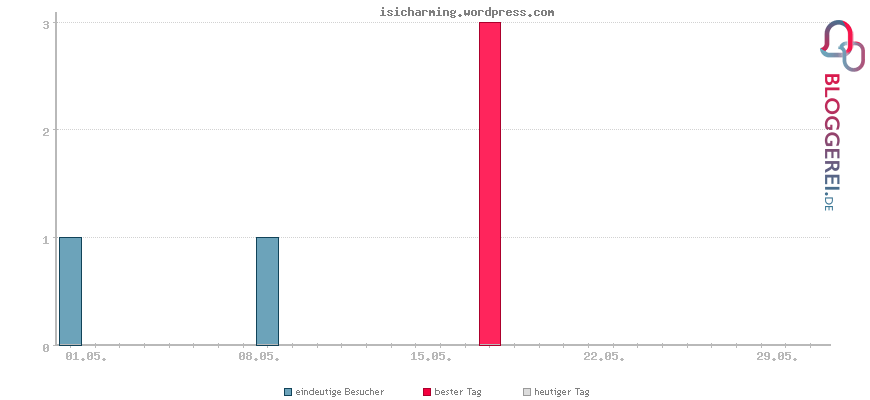 Besucherstatistiken von isicharming.wordpress.com