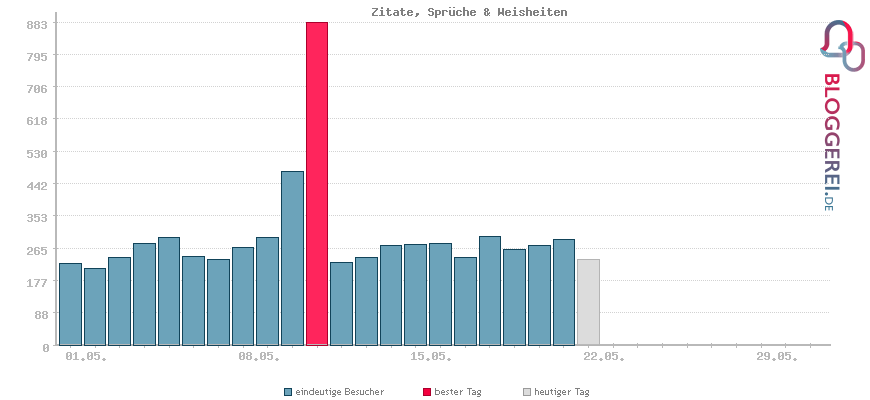 Besucherstatistiken von Zitate, Sprüche & Weisheiten