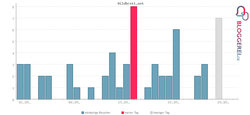 Besucherstatistiken von Wildbrett.net