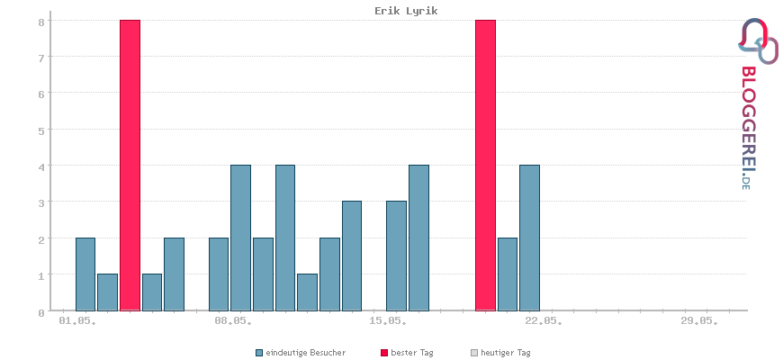 Besucherstatistiken von Erik Lyrik