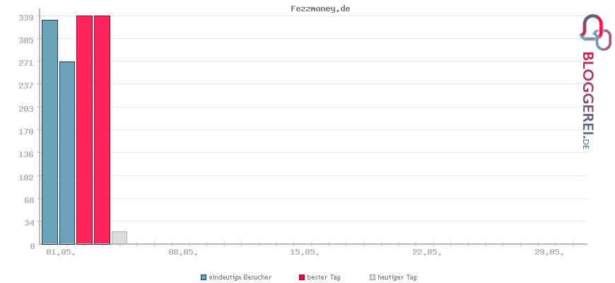 Besucherstatistiken von Fezzmoney.de