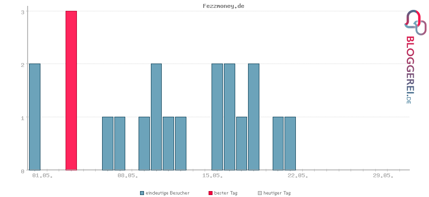 Besucherstatistiken von Fezzmoney.de