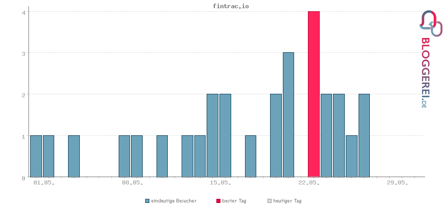 Besucherstatistiken von fintrac.io