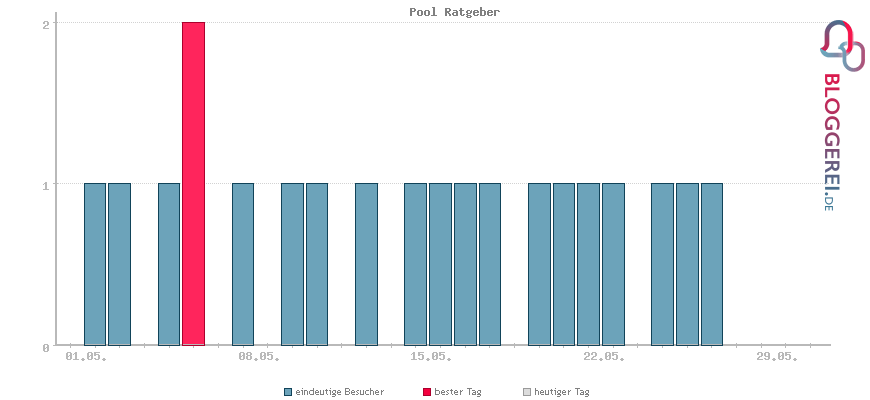 Besucherstatistiken von Pool Ratgeber