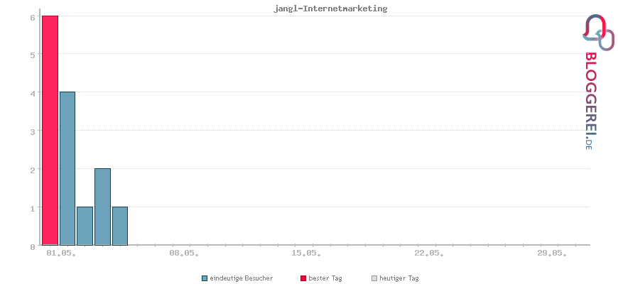 Besucherstatistiken von jangl-Internetmarketing