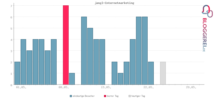 Besucherstatistiken von jangl-Internetmarketing