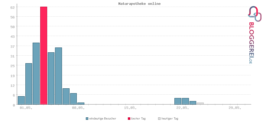 Besucherstatistiken von Naturapotheke online