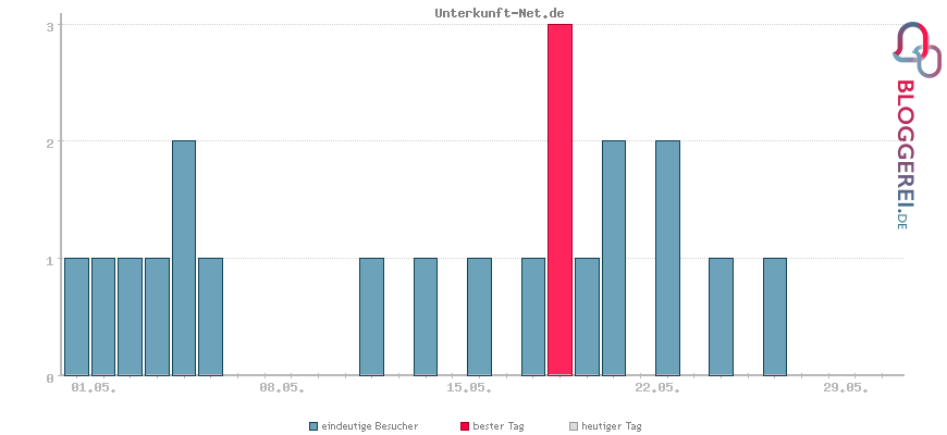 Besucherstatistiken von Unterkunft-Net.de