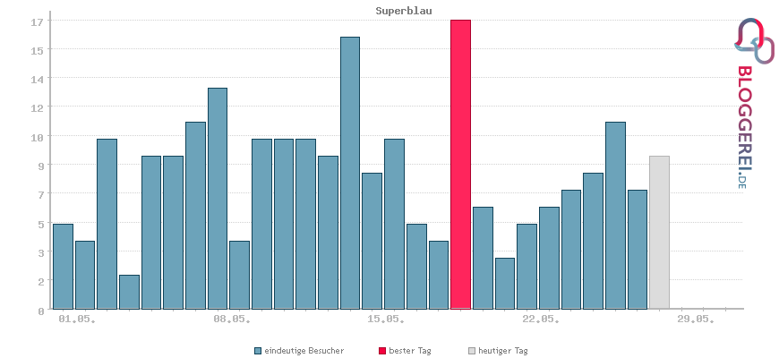 Besucherstatistiken von Superblau