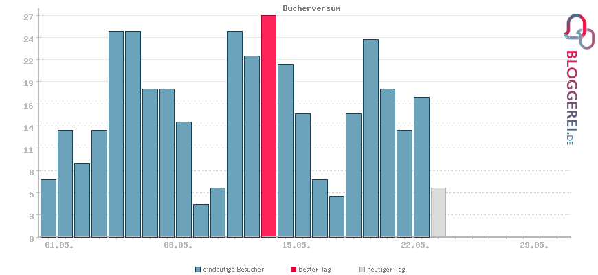 Besucherstatistiken von Bücherversum