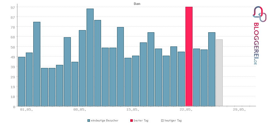 Besucherstatistiken von Dan