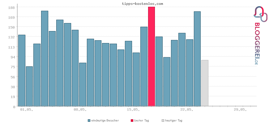 Besucherstatistiken von tipps-kostenlos.com