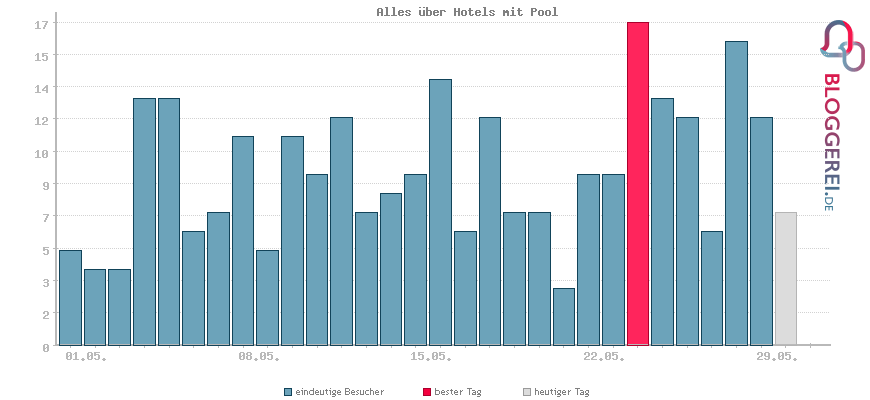 Besucherstatistiken von Alles über Hotels mit Pool