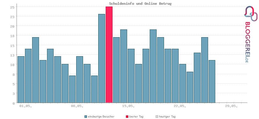 Besucherstatistiken von Schuldeninfo und Online Betrug