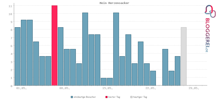 Besucherstatistiken von Mein Herzensacker