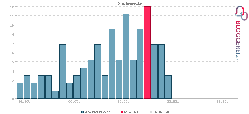 Besucherstatistiken von Drachenwolke