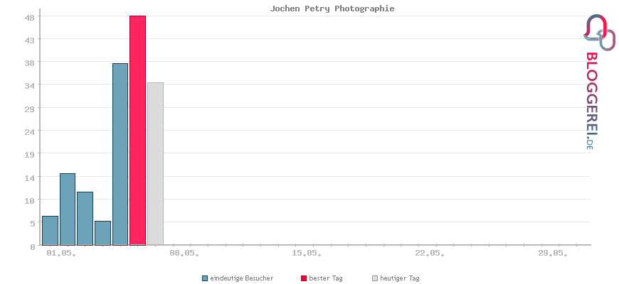 Besucherstatistiken von Jochen Petry Photographie