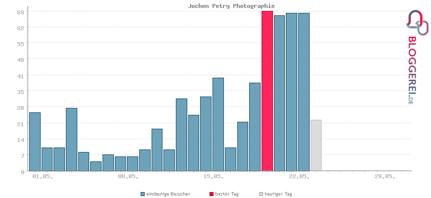 Besucherstatistiken von Jochen Petry Photographie