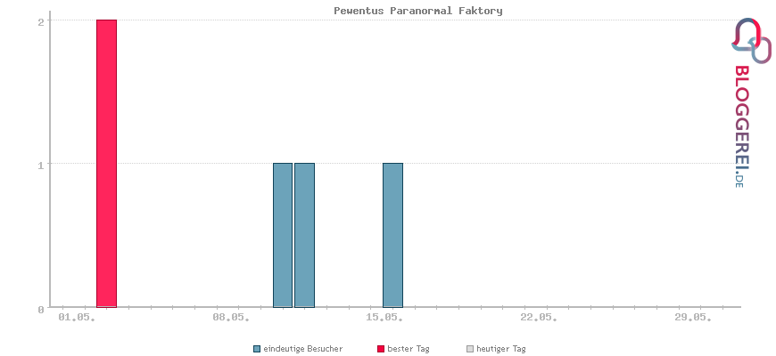 Besucherstatistiken von Pewentus Paranormal Faktory