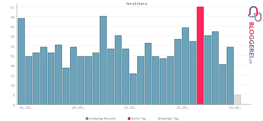 Besucherstatistiken von Veralitera