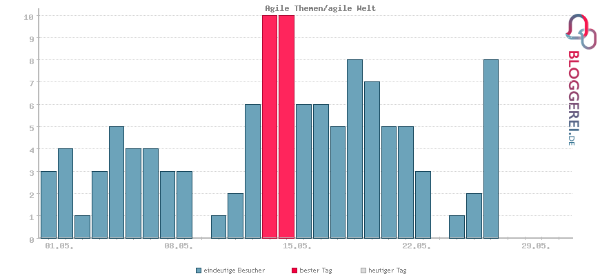 Besucherstatistiken von Agile Themen/agile Welt