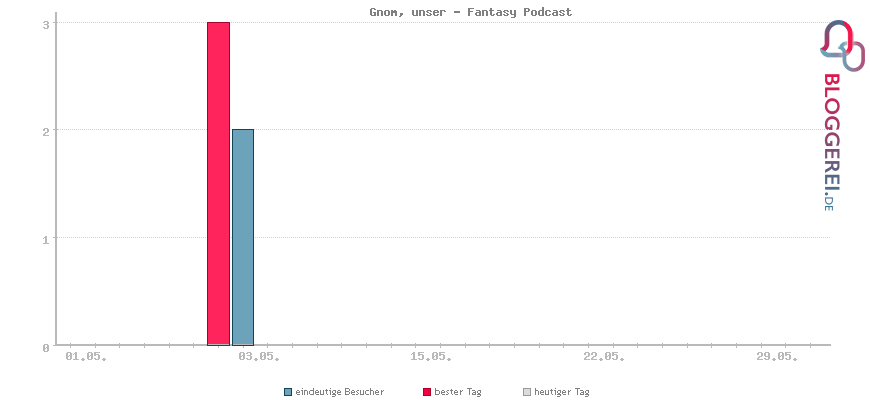 Besucherstatistiken von Gnom, unser - Fantasy Podcast