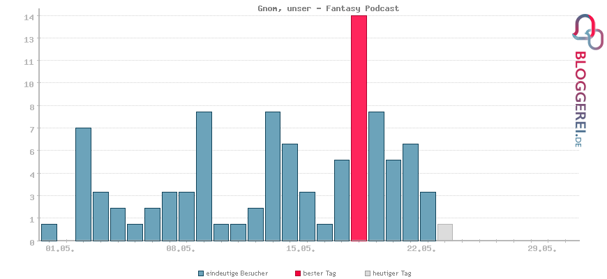 Besucherstatistiken von Gnom, unser - Fantasy Podcast