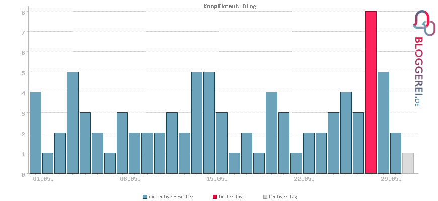 Besucherstatistiken von Knopfkraut Blog