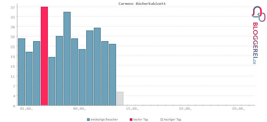 Besucherstatistiken von Carmens Bücherkabinett