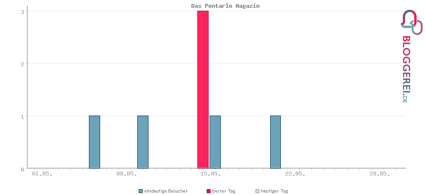 Besucherstatistiken von Das Pentarlo Magazin