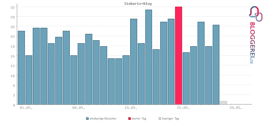 Besucherstatistiken von Sieberts-Blog