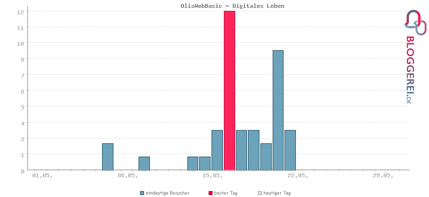 Besucherstatistiken von OlisWebBasic - Digitales Leben