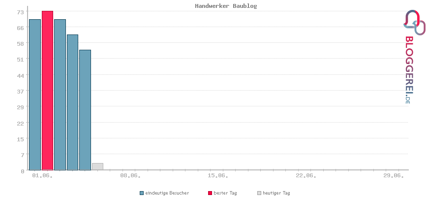 Besucherstatistiken von Handwerker Baublog