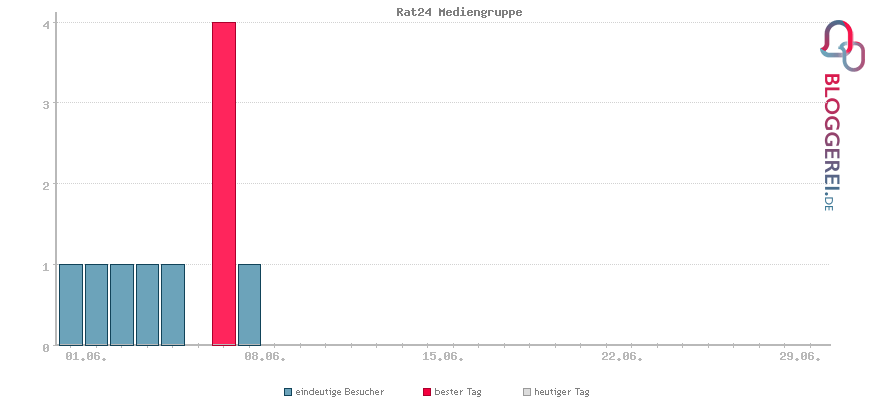 Besucherstatistiken von Rat24 Mediengruppe