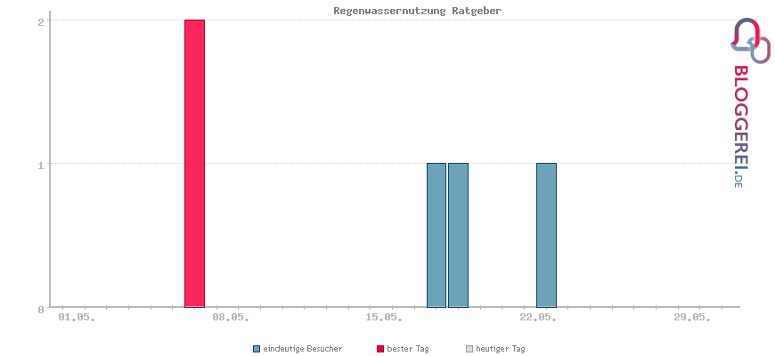 Besucherstatistiken von Regenwassernutzung Ratgeber