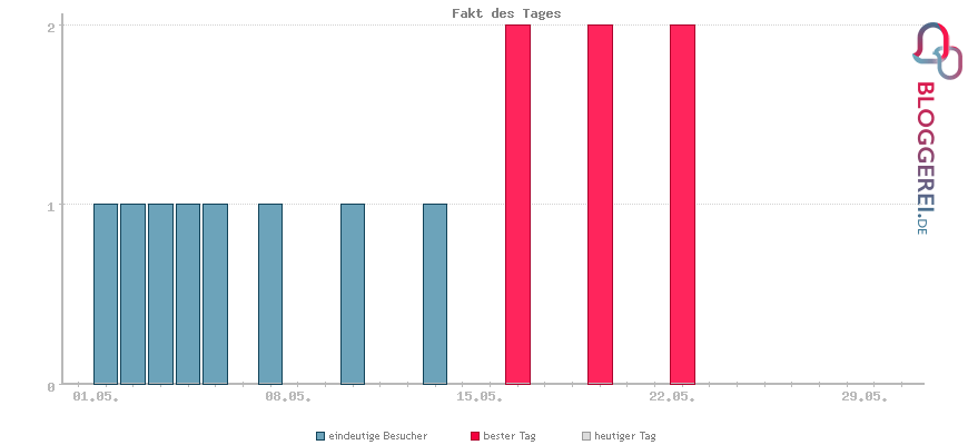 Besucherstatistiken von Fakt des Tages