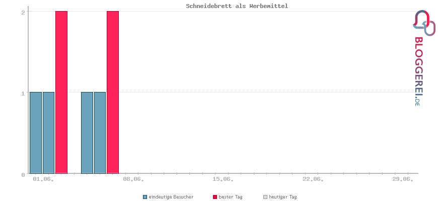 Besucherstatistiken von Schneidebrett als Werbemittel